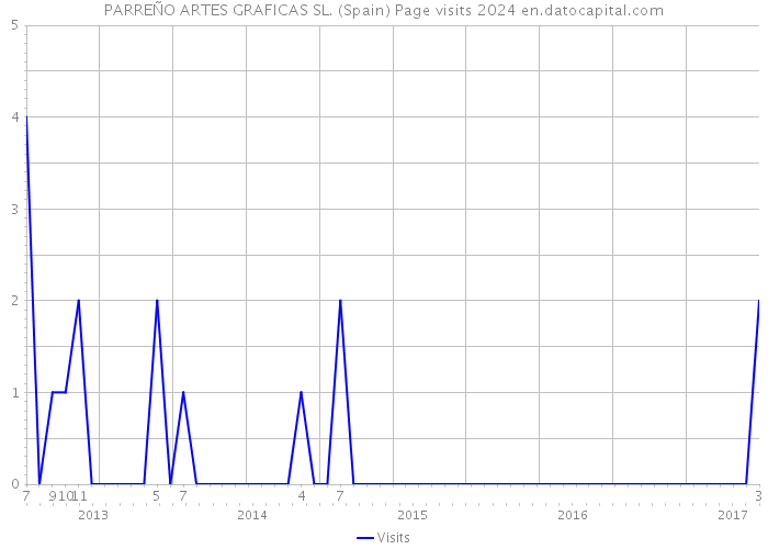 PARREÑO ARTES GRAFICAS SL. (Spain) Page visits 2024 