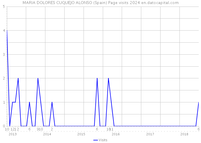 MARIA DOLORES CUQUEJO ALONSO (Spain) Page visits 2024 