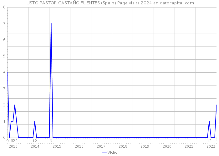 JUSTO PASTOR CASTAÑO FUENTES (Spain) Page visits 2024 