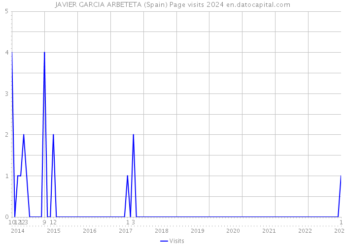 JAVIER GARCIA ARBETETA (Spain) Page visits 2024 