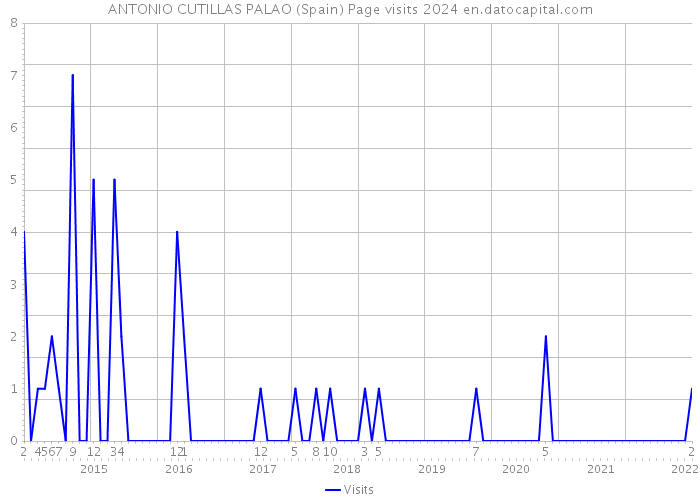 ANTONIO CUTILLAS PALAO (Spain) Page visits 2024 