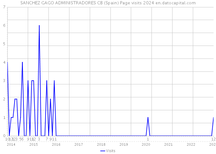 SANCHEZ GAGO ADMINISTRADORES CB (Spain) Page visits 2024 