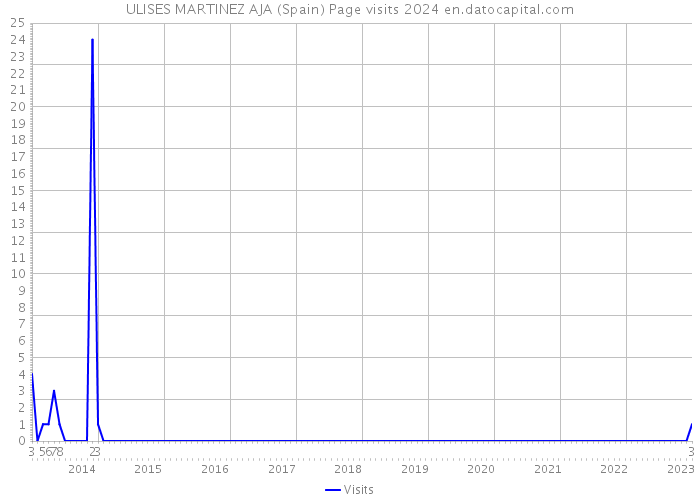 ULISES MARTINEZ AJA (Spain) Page visits 2024 