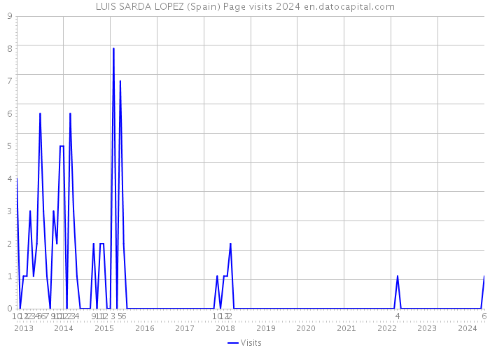 LUIS SARDA LOPEZ (Spain) Page visits 2024 