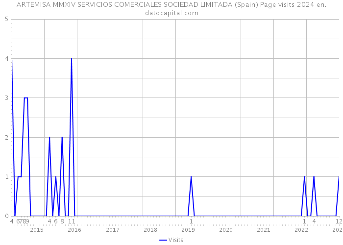 ARTEMISA MMXIV SERVICIOS COMERCIALES SOCIEDAD LIMITADA (Spain) Page visits 2024 