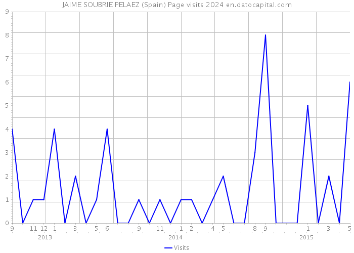 JAIME SOUBRIE PELAEZ (Spain) Page visits 2024 