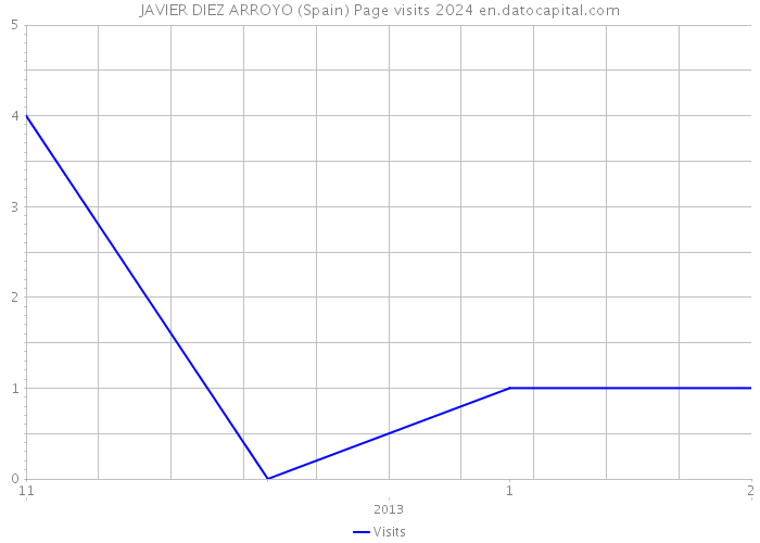 JAVIER DIEZ ARROYO (Spain) Page visits 2024 