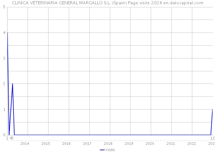 CLINICA VETERINARIA GENERAL MARGALLO S.L. (Spain) Page visits 2024 
