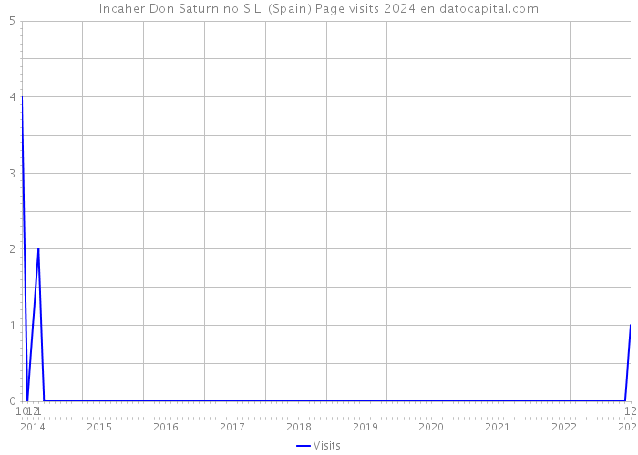 Incaher Don Saturnino S.L. (Spain) Page visits 2024 