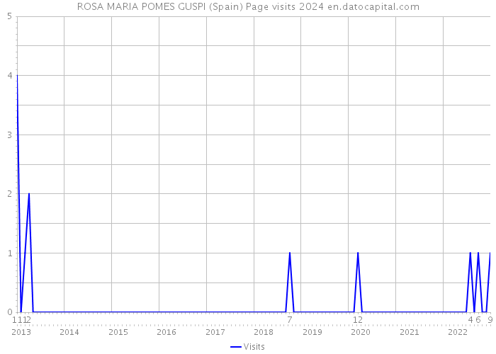 ROSA MARIA POMES GUSPI (Spain) Page visits 2024 