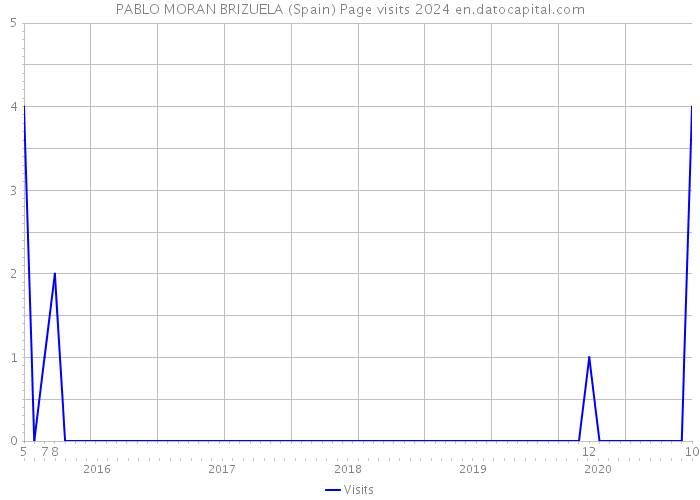 PABLO MORAN BRIZUELA (Spain) Page visits 2024 