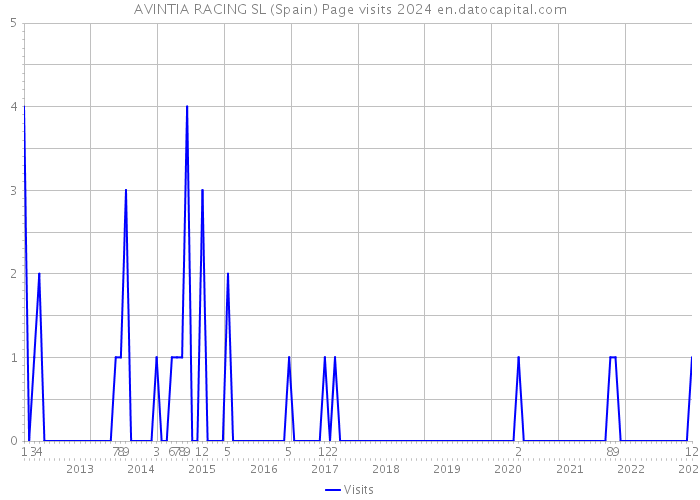 AVINTIA RACING SL (Spain) Page visits 2024 