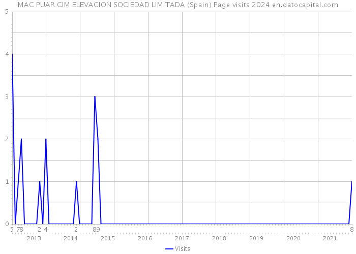 MAC PUAR CIM ELEVACION SOCIEDAD LIMITADA (Spain) Page visits 2024 