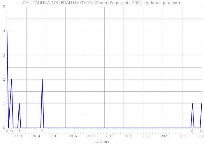 CAN TAULINA SOCIEDAD LIMITADA. (Spain) Page visits 2024 