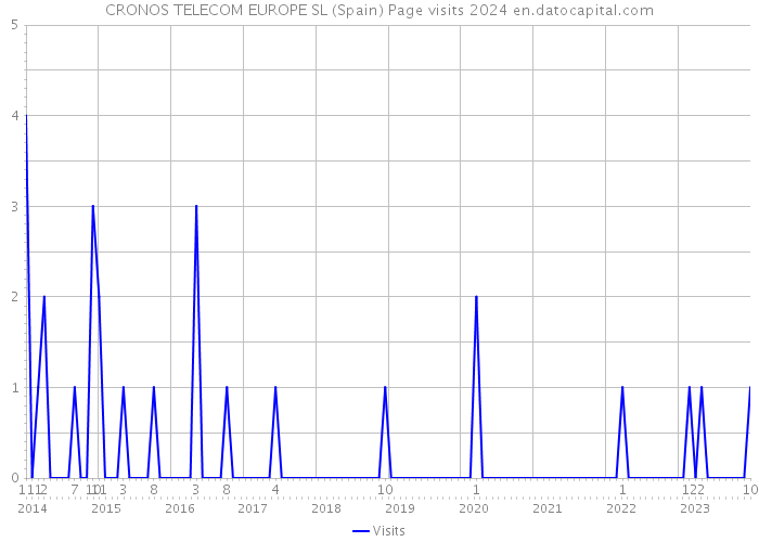 CRONOS TELECOM EUROPE SL (Spain) Page visits 2024 