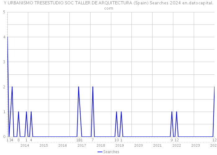 Y URBANISMO TRESESTUDIO SOC TALLER DE ARQUITECTURA (Spain) Searches 2024 