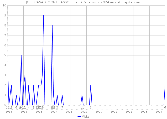 JOSE CASADEMONT BASSO (Spain) Page visits 2024 