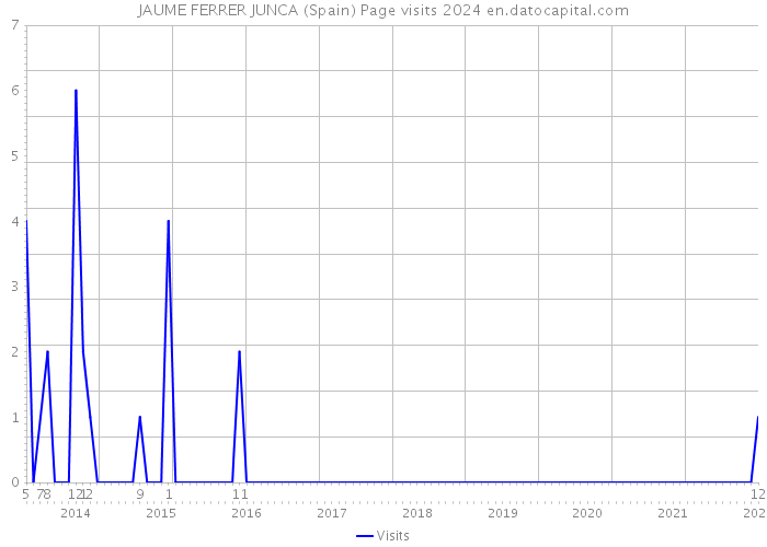 JAUME FERRER JUNCA (Spain) Page visits 2024 