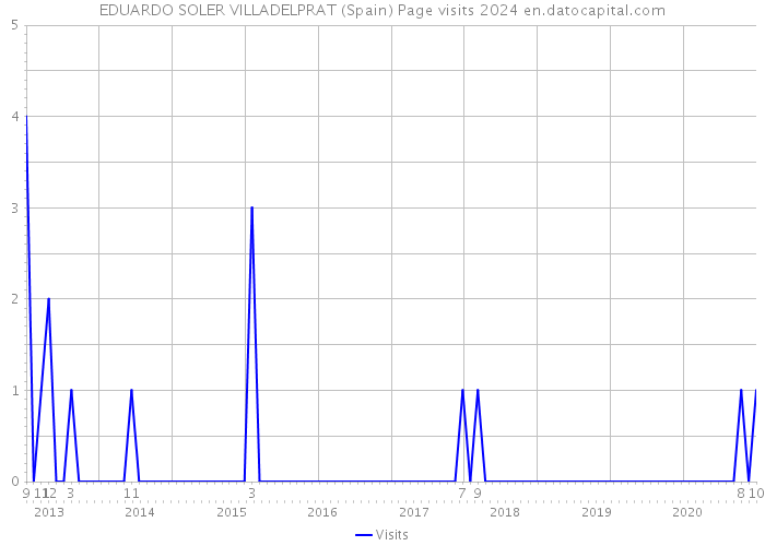 EDUARDO SOLER VILLADELPRAT (Spain) Page visits 2024 