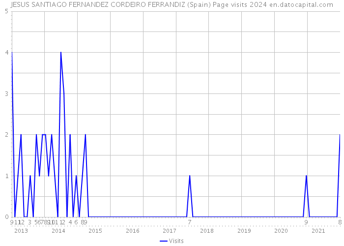 JESUS SANTIAGO FERNANDEZ CORDEIRO FERRANDIZ (Spain) Page visits 2024 