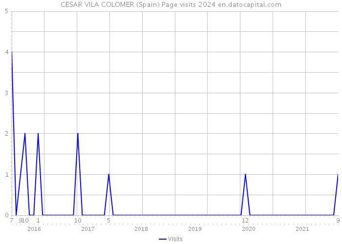 CESAR VILA COLOMER (Spain) Page visits 2024 