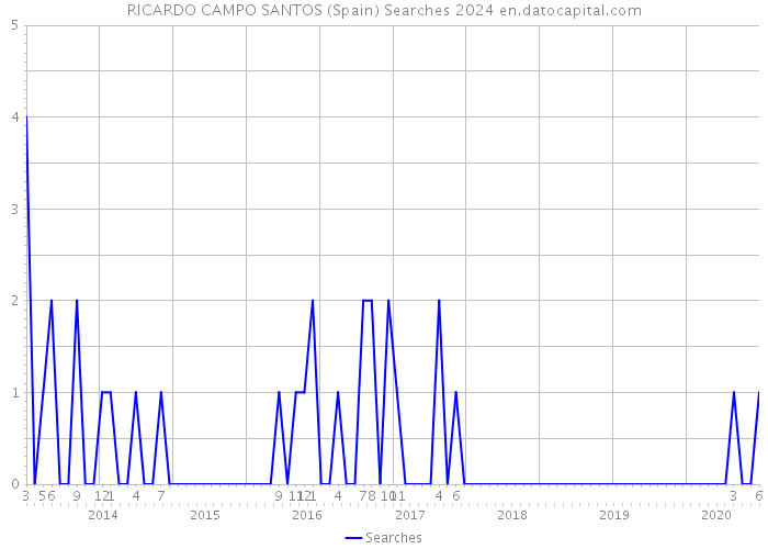 RICARDO CAMPO SANTOS (Spain) Searches 2024 