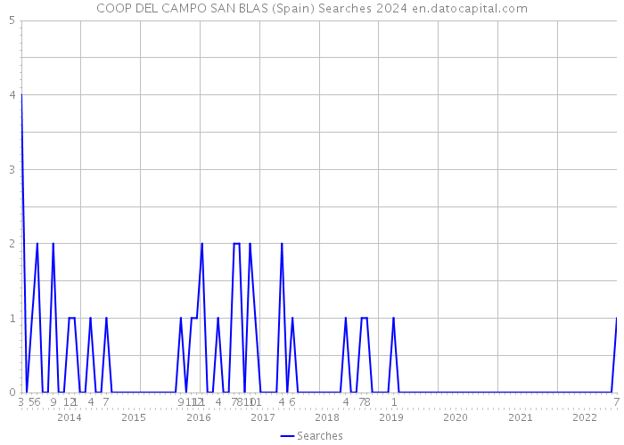 COOP DEL CAMPO SAN BLAS (Spain) Searches 2024 