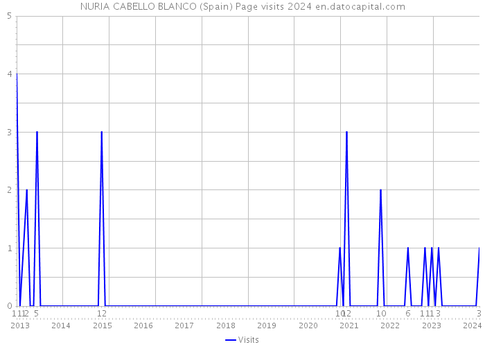 NURIA CABELLO BLANCO (Spain) Page visits 2024 