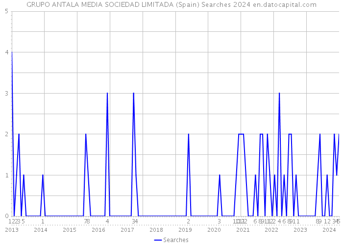 GRUPO ANTALA MEDIA SOCIEDAD LIMITADA (Spain) Searches 2024 