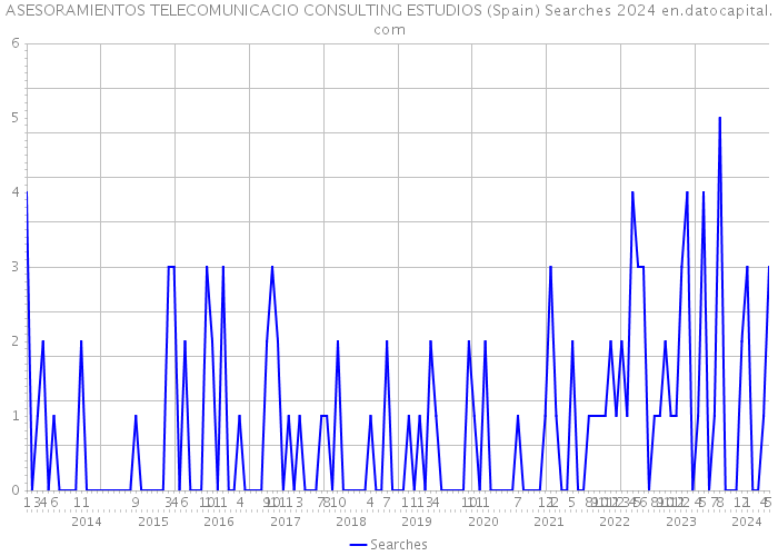 ASESORAMIENTOS TELECOMUNICACIO CONSULTING ESTUDIOS (Spain) Searches 2024 