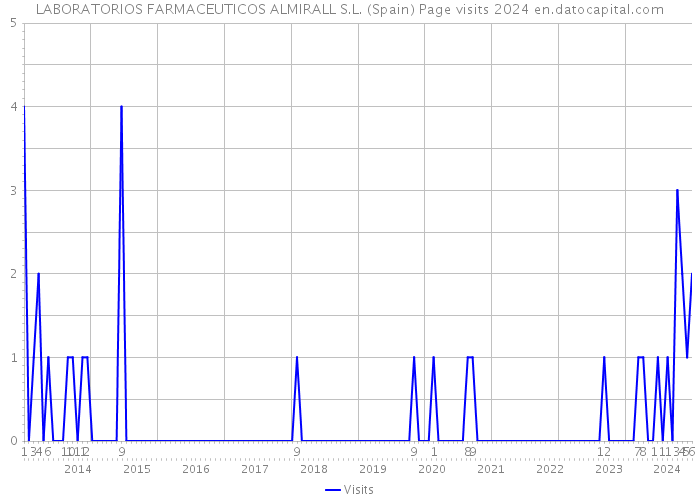 LABORATORIOS FARMACEUTICOS ALMIRALL S.L. (Spain) Page visits 2024 
