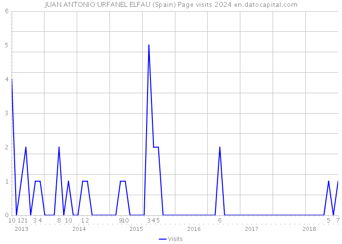 JUAN ANTONIO URFANEL ELFAU (Spain) Page visits 2024 