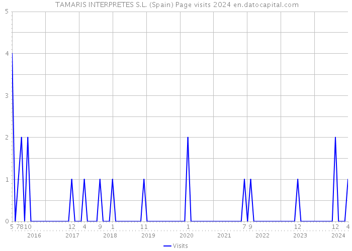  TAMARIS INTERPRETES S.L. (Spain) Page visits 2024 