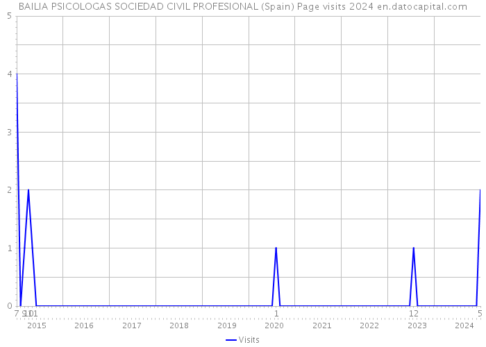 BAILIA PSICOLOGAS SOCIEDAD CIVIL PROFESIONAL (Spain) Page visits 2024 