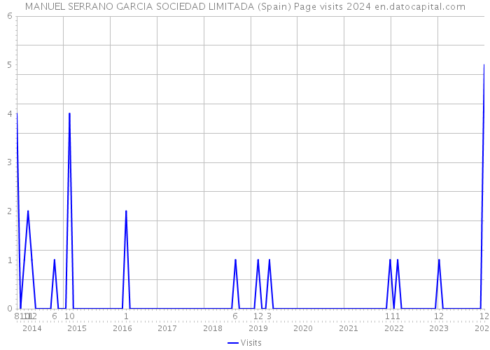 MANUEL SERRANO GARCIA SOCIEDAD LIMITADA (Spain) Page visits 2024 