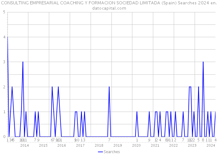 CONSULTING EMPRESARIAL COACHING Y FORMACION SOCIEDAD LIMITADA (Spain) Searches 2024 