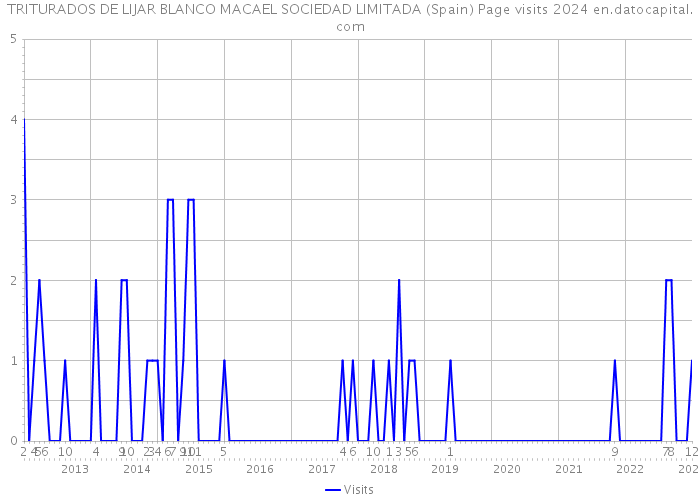 TRITURADOS DE LIJAR BLANCO MACAEL SOCIEDAD LIMITADA (Spain) Page visits 2024 