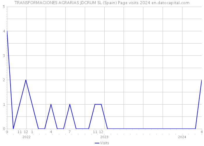 TRANSFORMACIONES AGRARIAS JDCRUM SL (Spain) Page visits 2024 