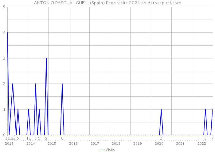 ANTONIO PASCUAL GUELL (Spain) Page visits 2024 