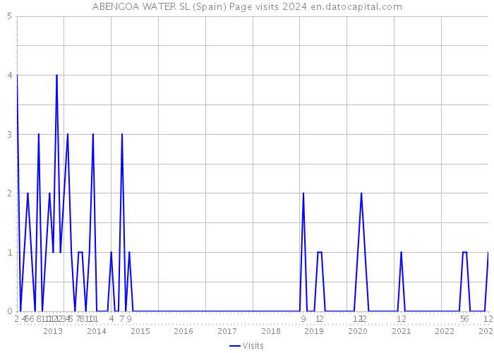 ABENGOA WATER SL (Spain) Page visits 2024 