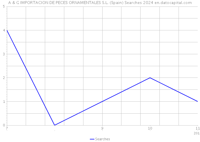 A & G IMPORTACION DE PECES ORNAMENTALES S.L. (Spain) Searches 2024 