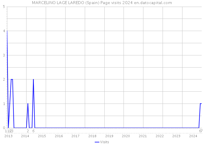 MARCELINO LAGE LAREDO (Spain) Page visits 2024 