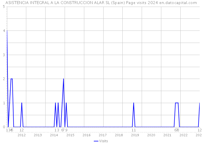 ASISTENCIA INTEGRAL A LA CONSTRUCCION ALAR SL (Spain) Page visits 2024 