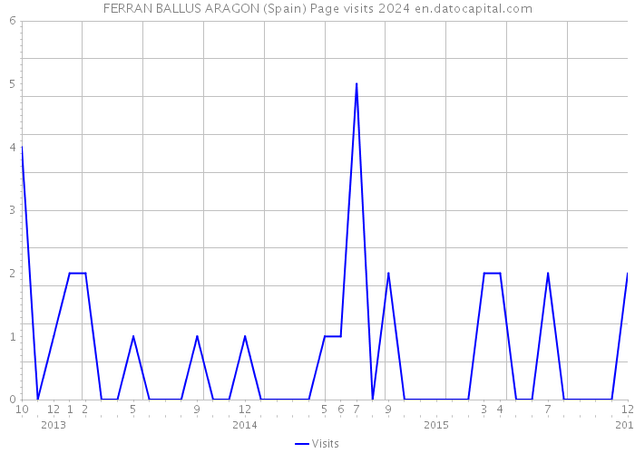 FERRAN BALLUS ARAGON (Spain) Page visits 2024 