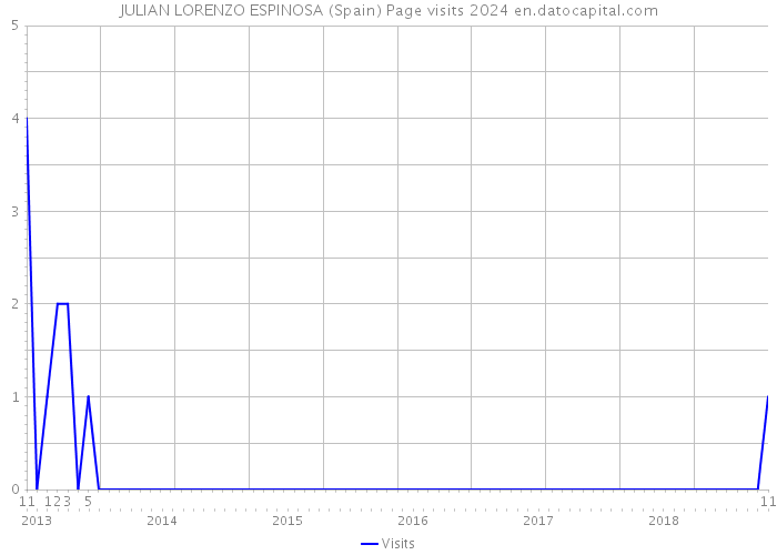 JULIAN LORENZO ESPINOSA (Spain) Page visits 2024 