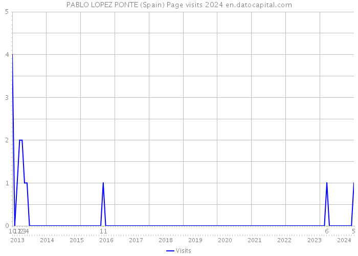 PABLO LOPEZ PONTE (Spain) Page visits 2024 