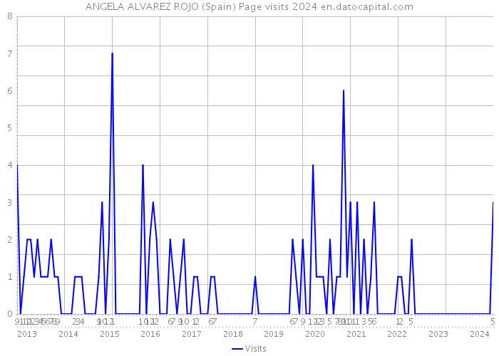 ANGELA ALVAREZ ROJO (Spain) Page visits 2024 