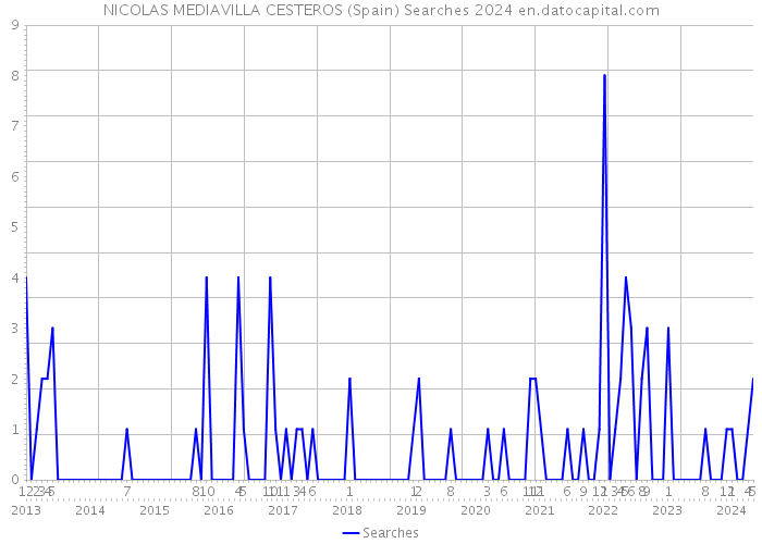 NICOLAS MEDIAVILLA CESTEROS (Spain) Searches 2024 