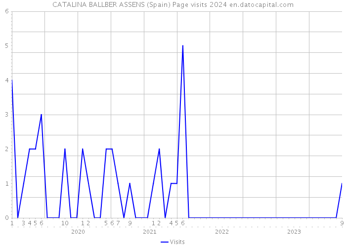 CATALINA BALLBER ASSENS (Spain) Page visits 2024 