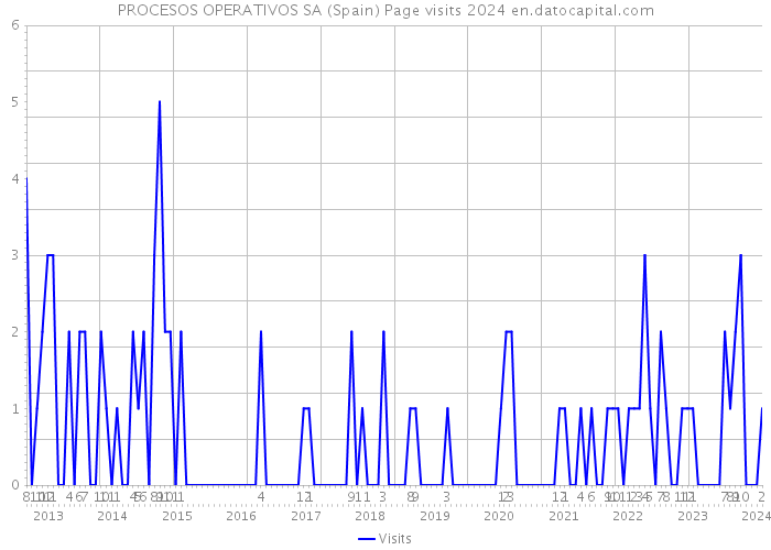 PROCESOS OPERATIVOS SA (Spain) Page visits 2024 